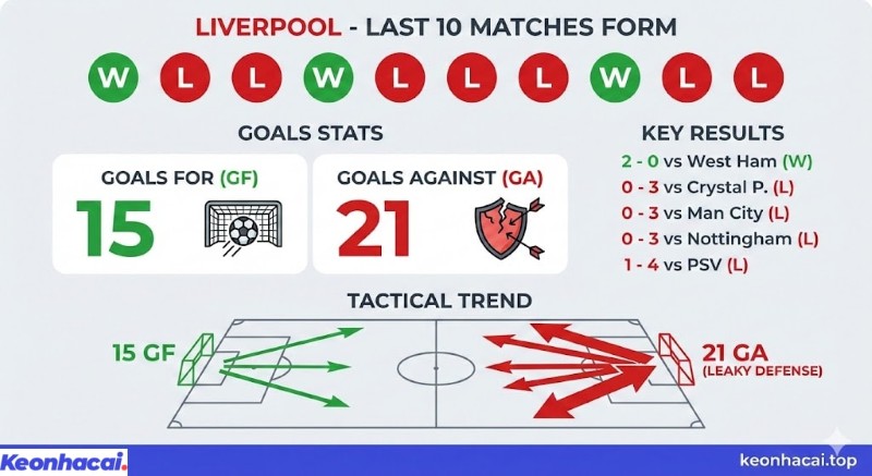 Bảng infographic thống kê phong độ Liverpool 10 trận gần nhất với 4 thắng, 6 thua và để lọt lưới 21 bàn