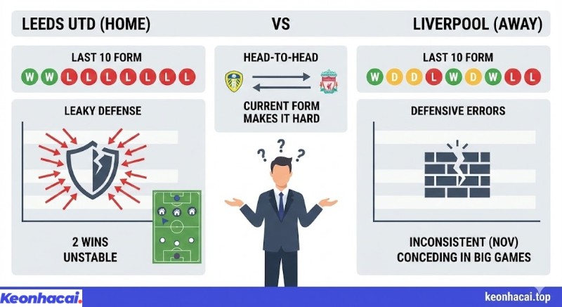 Infographic so sánh phong độ không ổn định của Leeds Utd và Liverpool trước trận đấu, với số liệu phòng ngự đáng báo động