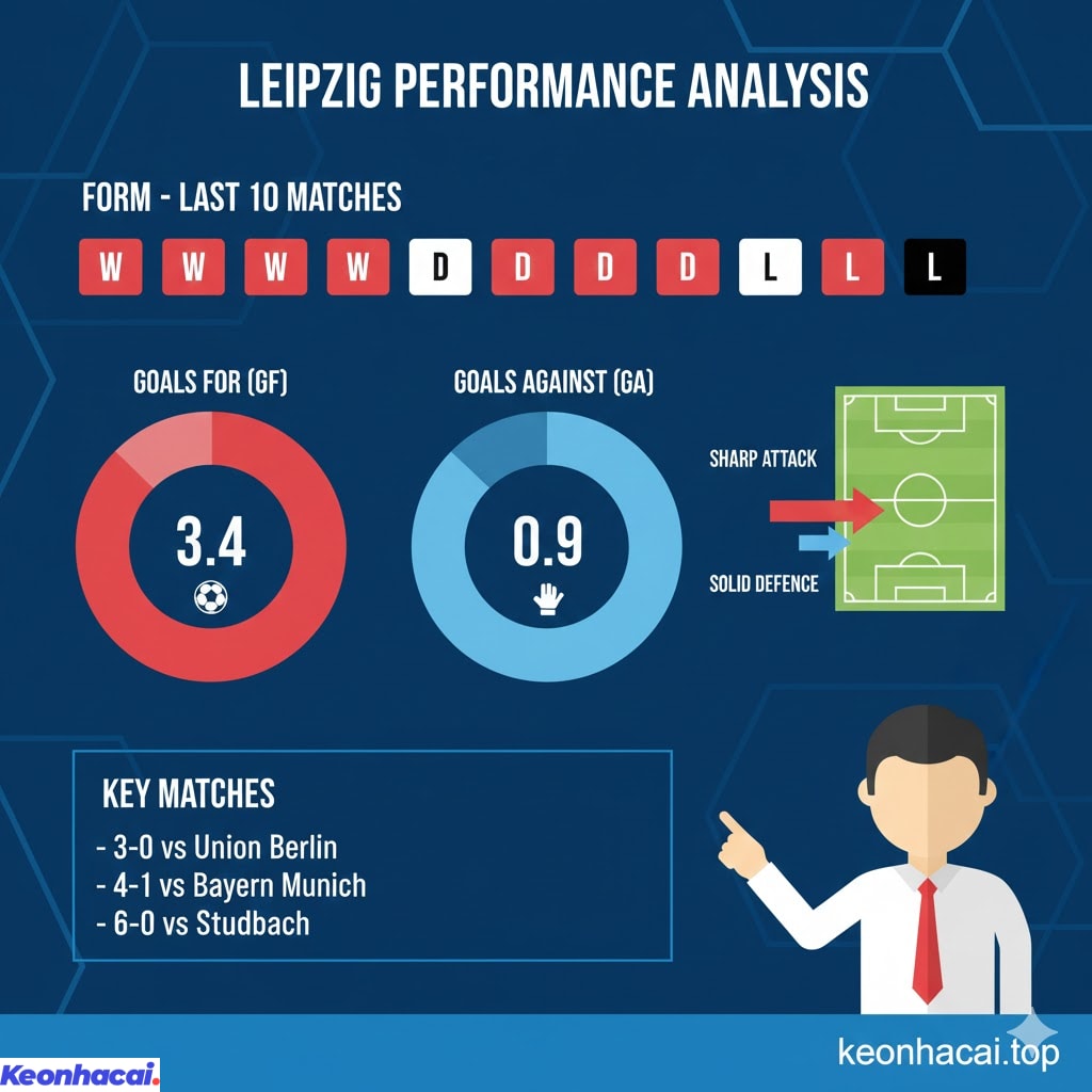 Leipzig giành tới 7 chiến thắng, hòa 2 và chỉ để thua duy nhất 1 trận trong 10 trận đấu gần nhất trên mọi đấu trường
