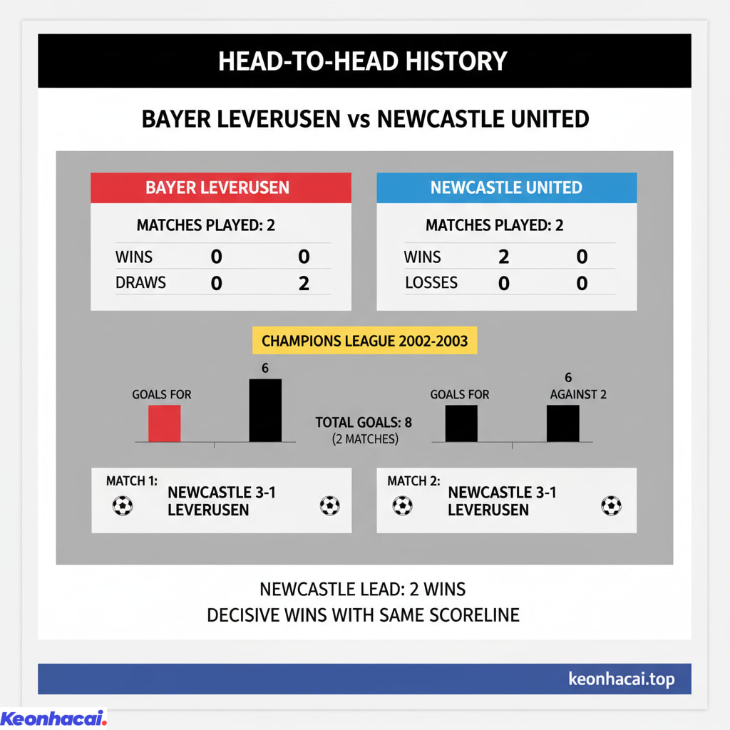 Lịch sử đối đầu giữa Leverkusen và Newcastle cả 2 đội đều giành chiến thắng với cùng tỉ số 3-1