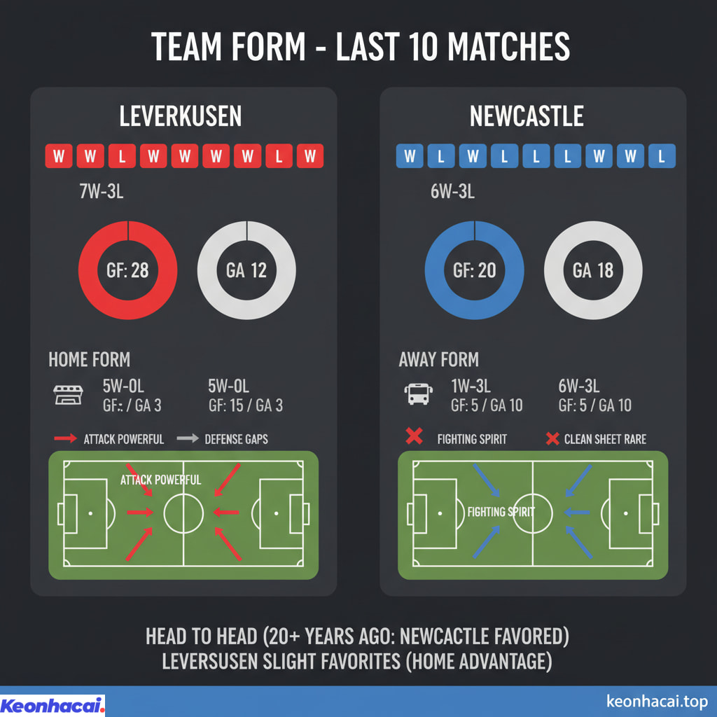 Leverkusen với lợi thế sân nhà và phong độ nhỉnh hơn đôi chút nên được đánh giá "cửa trên" hơn một chút về mặt chuyên môn trong trận đấu này