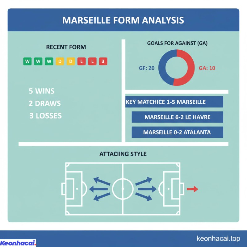 Marseille đang sở hữu chuỗi trận đấu khá ấn tượng, với 5 thắng, 2 hòa và 3 thua trong 10 lần ra sân gần nhất