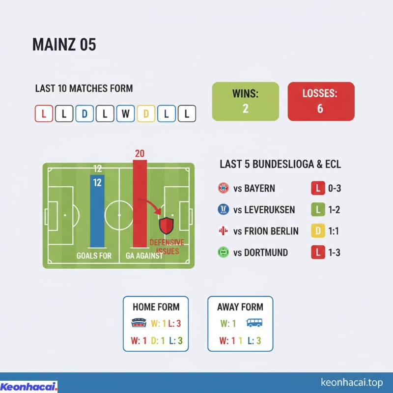 Trong 10 trận đấu gần nhất Mainz 05 chỉ giành được 2 chiến thắng, hòa 2 trận và phải nhận tới 6 thất bại