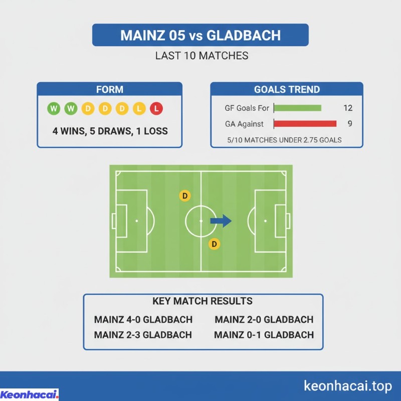 Trong 10 trận gần nhất cho thấy Mainz 05 thường chơi rất tốt khi đối đầu với Gladbach