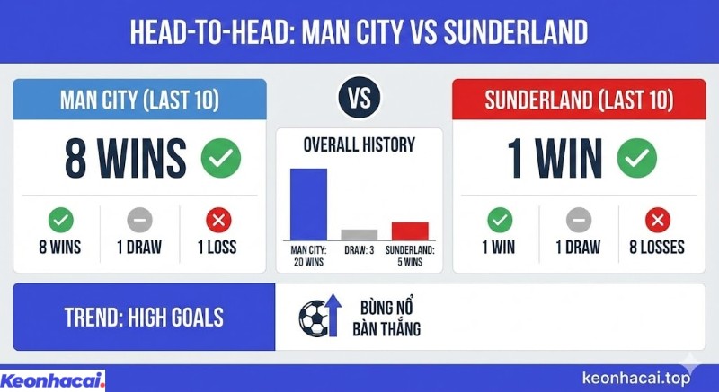 Infographic thống kê lịch sử đối đầu Man City vs Sunderland, với sự áp đảo của Man City trong 10 trận gần nhất và toàn bộ lịch sử
