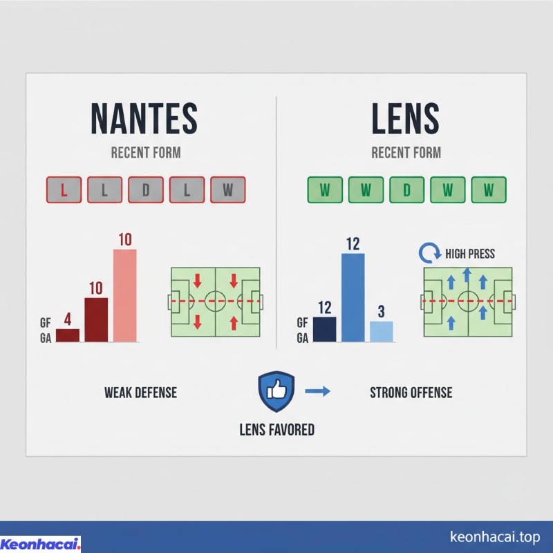 Lens đang có chuỗi phong độ cực kỳ ấn tượng với hàng công bùng nổ và hàng thủ chắc chắn thì Nantes lại đang chìm trong khủng hoảng với những kết quả thất vọng