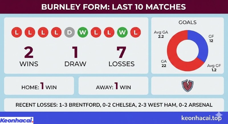 Infographic thống kê phong độ 10 trận gần nhất của Burnley với 2 thắng, 1 hòa, 7 thua và chuỗi 4 trận toàn thua tại Ngoại hạng Anh