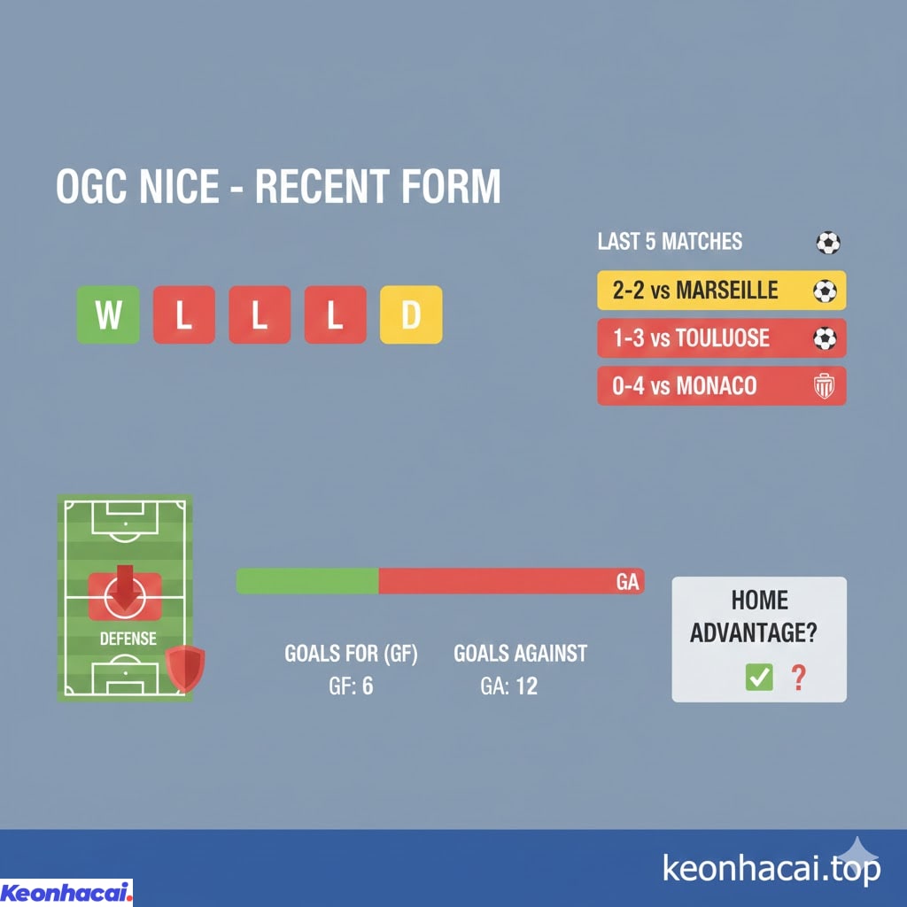 Nice sẽ được coi là đội "cửa trên" nhờ lợi thế sân nhà và lịch sử đối đầu vượt trội hơn Angers