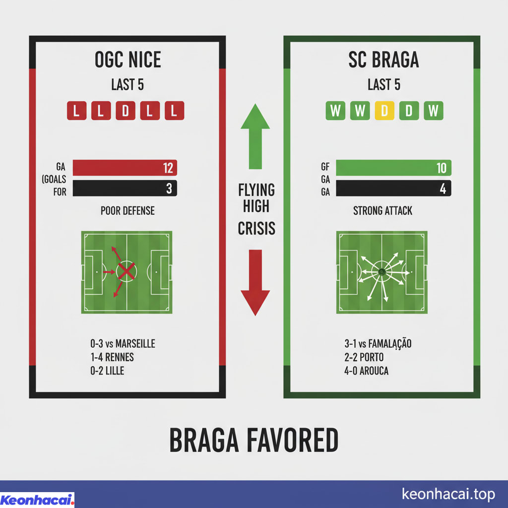 Braga được đánh giá là đội "cửa trên" trong trận đối đầu với Nice
