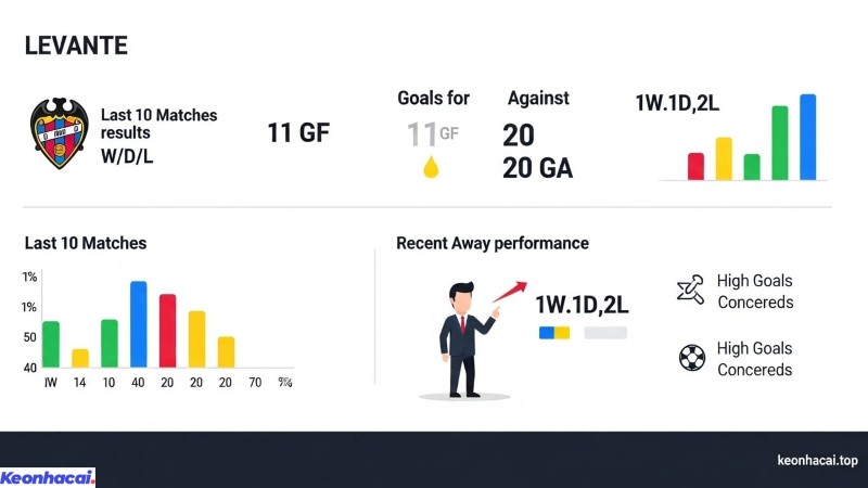 Trong 10 trận gần nhất  Levante chỉ giành được 2 chiến thắng, hòa 2 và thua đến 6 trận