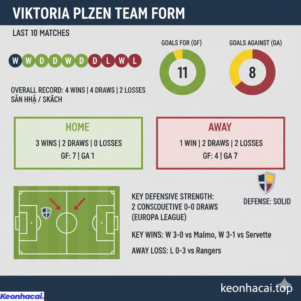 Plzen cũng đang thể hiện một phong độ tương đối ổn định với khả năng phòng ngự chắc chắn