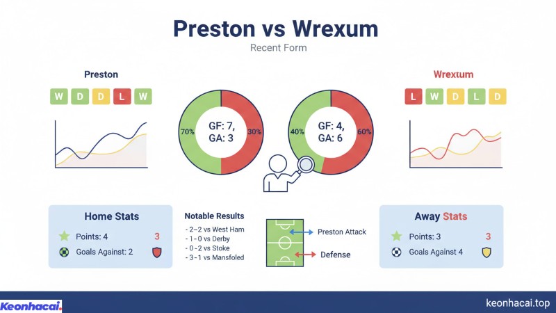Infographic phân tích phong độ và chiến thuật hai đội Preston vs Wrexham