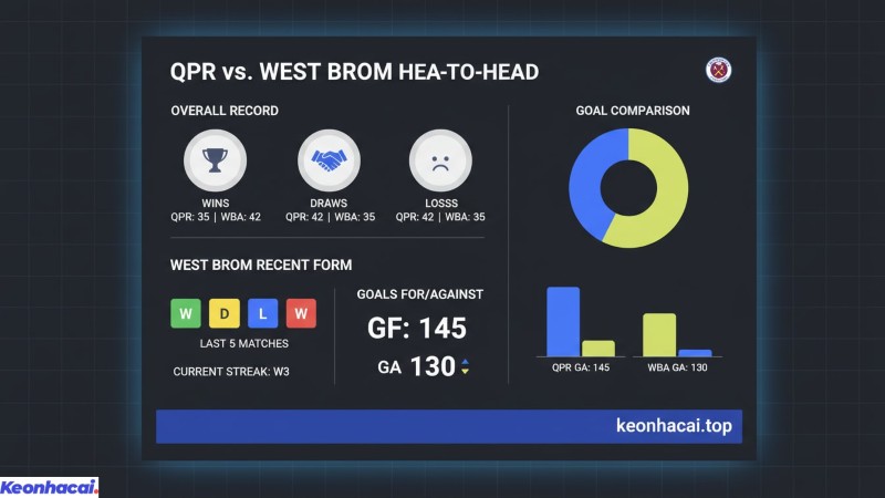 QPR chỉ giành được 6 chiến thắng, hai đội hòa nhau 7 lần, trong khi West Brom áp đảo với 15 chiến thắng một sự chênh lệch rõ rệt