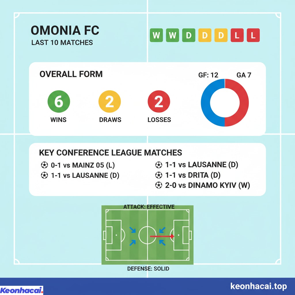 Phong độ của Omonia trong 10 trận gần nhất khá ấn tượng với 6 chiến thắng, 2 trận hòa và chỉ 2 thất bại