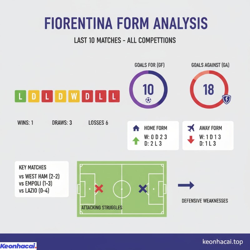 Fiorentina chỉ giành được vỏn vẹn 1 chiến thắng, hòa 3 và thua tới 6 trận trong 10 trận gần nhất