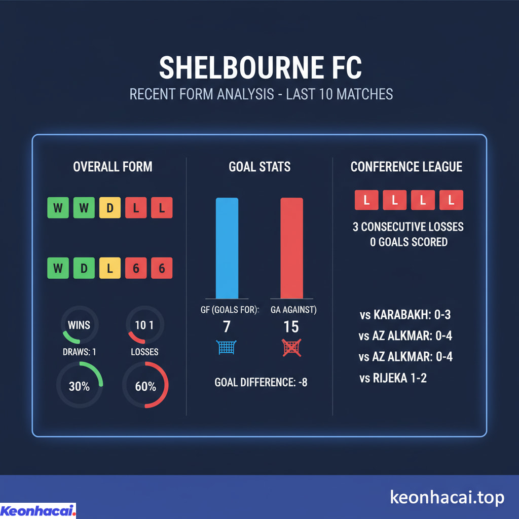 Shelbourne đã trải qua một giai đoạn không mấy thành công gần đây tại Conference League
