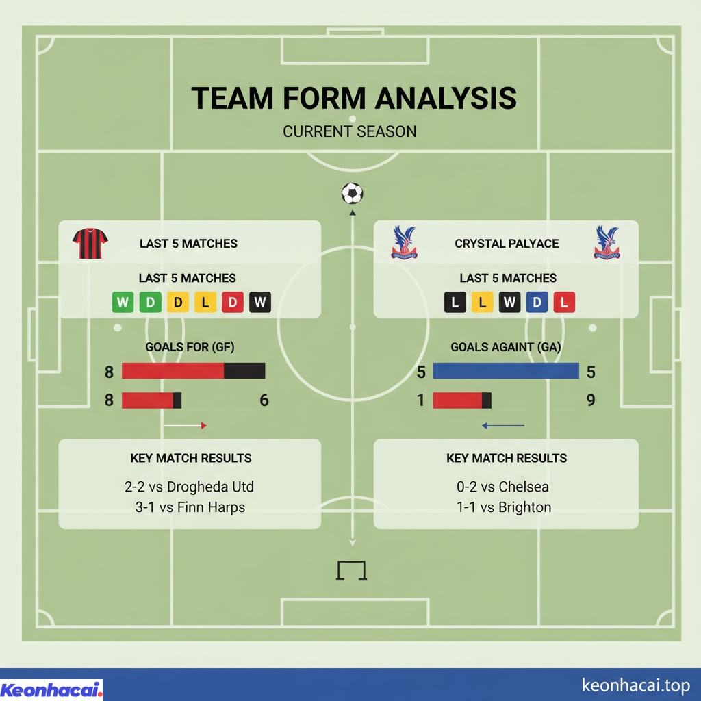 Bảng phân tích phong độ của riêng Shelbourne và Crystal Palace