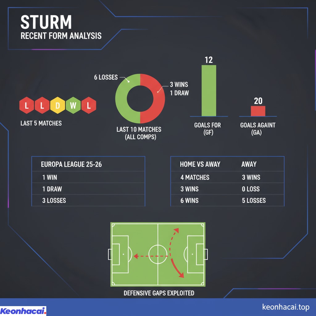 Sturm cho thấy sự thiếu ổn định cả trong khâu phòng ngự lẫn khả năng tận dụng cơ hội