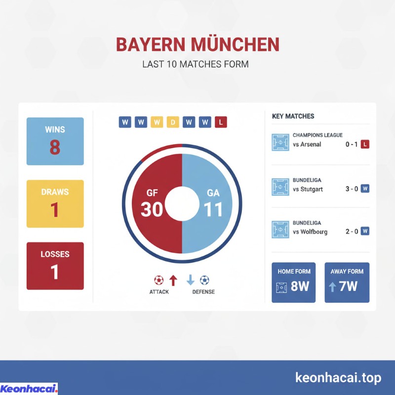Bayern Munchen đã giành tới 8 chiến thắng, 1 trận hòa và chỉ để thua 1 trận duy nhất trước Arsenal ở Champions League