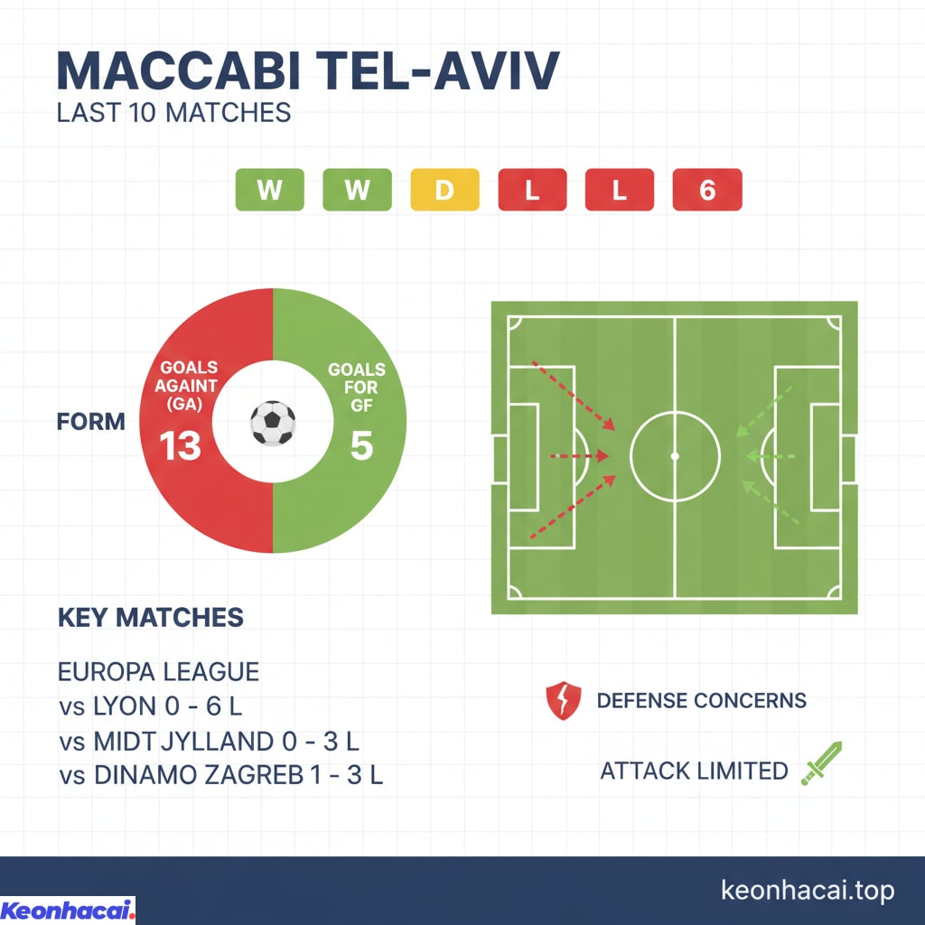 Maccabi Tel-Aviv đang trải qua chuỗi ngày khó khăn tại đấu trường châu Âu