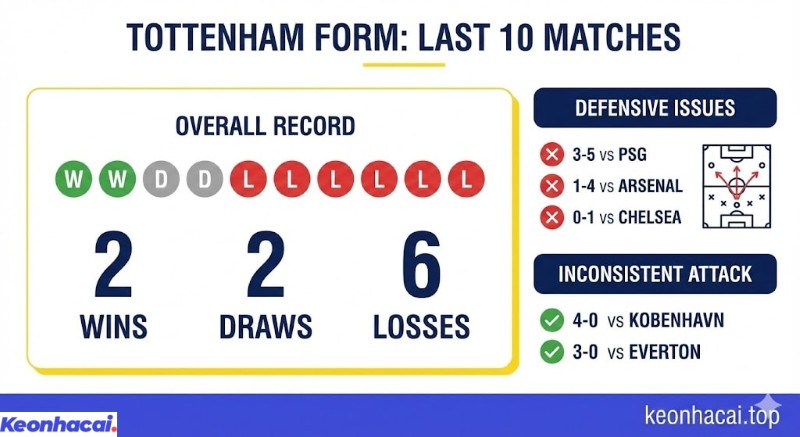 Infographic thống kê phong độ 10 trận gần nhất của Tottenham, với 2 thắng, 2 hòa, 6 thua và các trận thua đậm trước PSG, Arsenal