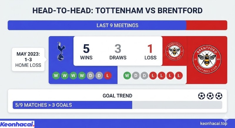 Infographic lịch sử đối đầu 9 trận gần nhất giữa Tottenham và Brentford, với 5 trận thắng cho Tottenham và 1 trận thắng cho Brentford