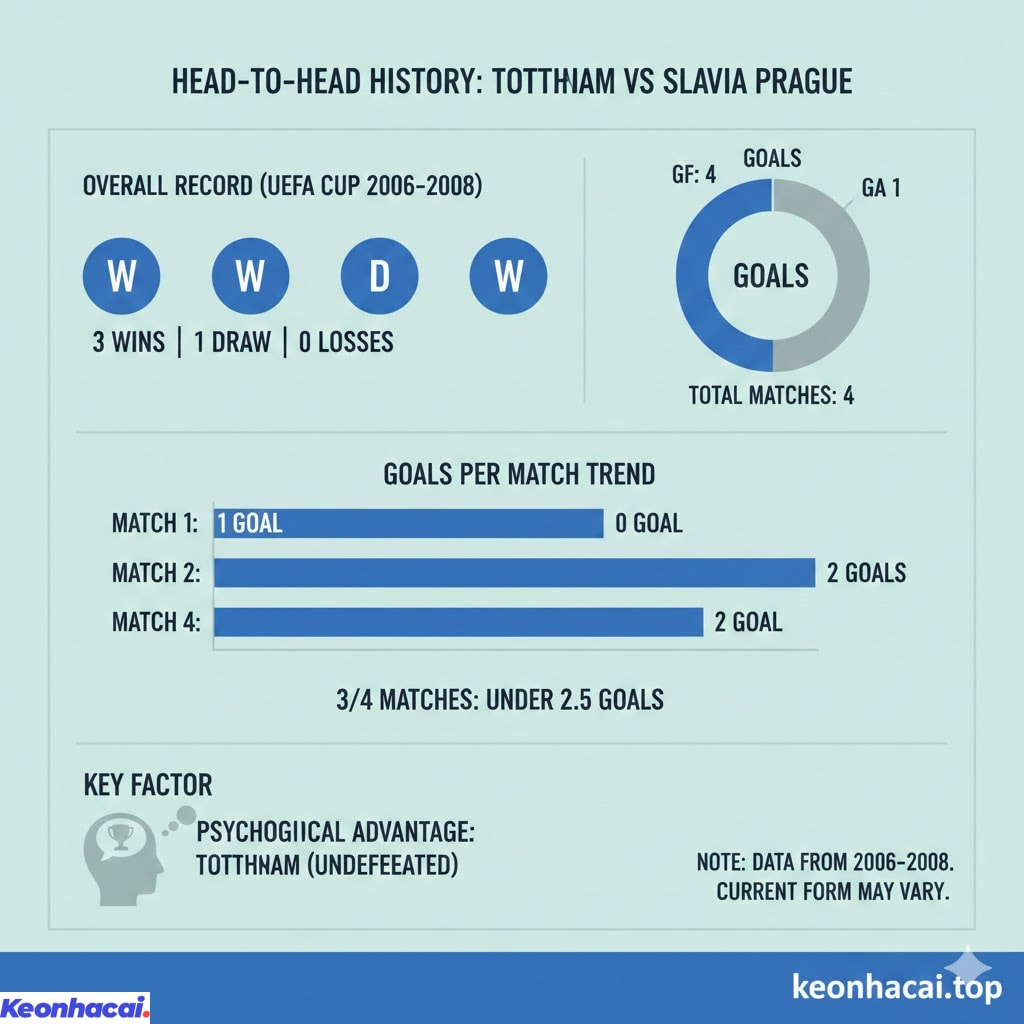 Lịch sử đối đầu cho thấy Tottenham hoàn toàn áp đảo với 3 chiến thắng và 1 trận hòa