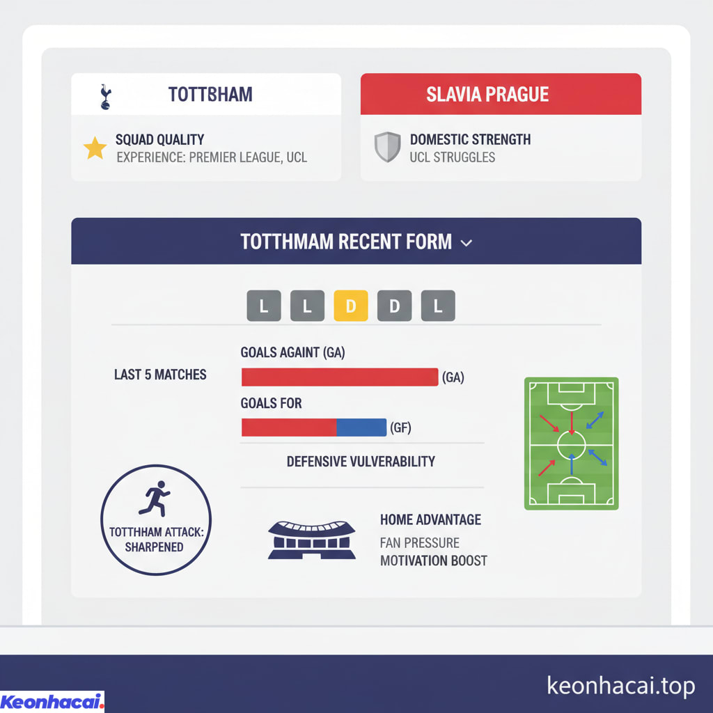 Tottenham vẫn được đánh giá cao hơn hẳn so với Slavia Praha