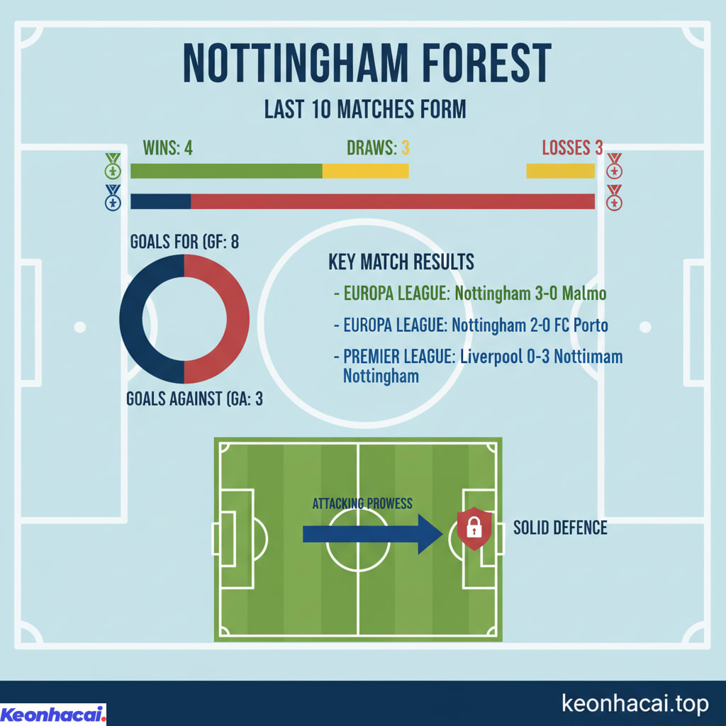 Nottingham đang thể hiện một bộ mặt khá ấn tượng, đặc biệt là tại các giải đấu lớn