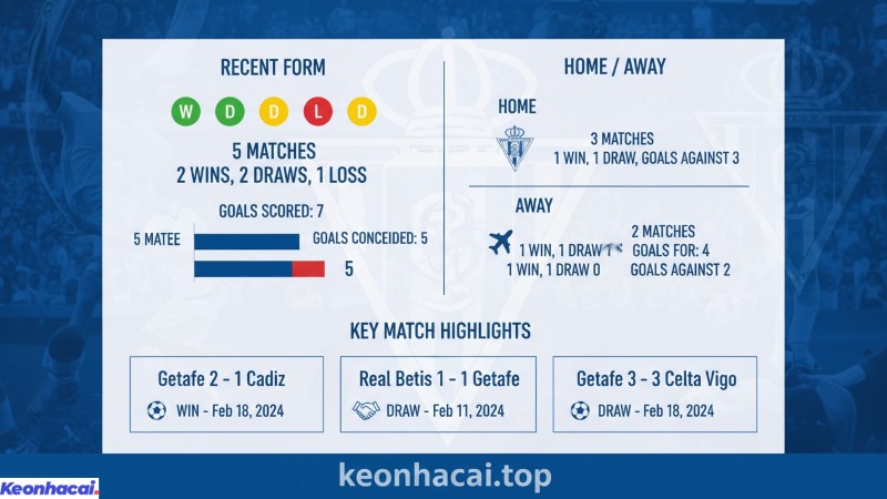 Getafe giành được 3 chiến thắng trong 5 trận sân nhà gần nhất, nhưng lại thua 3/4 trận sân khách gần đây