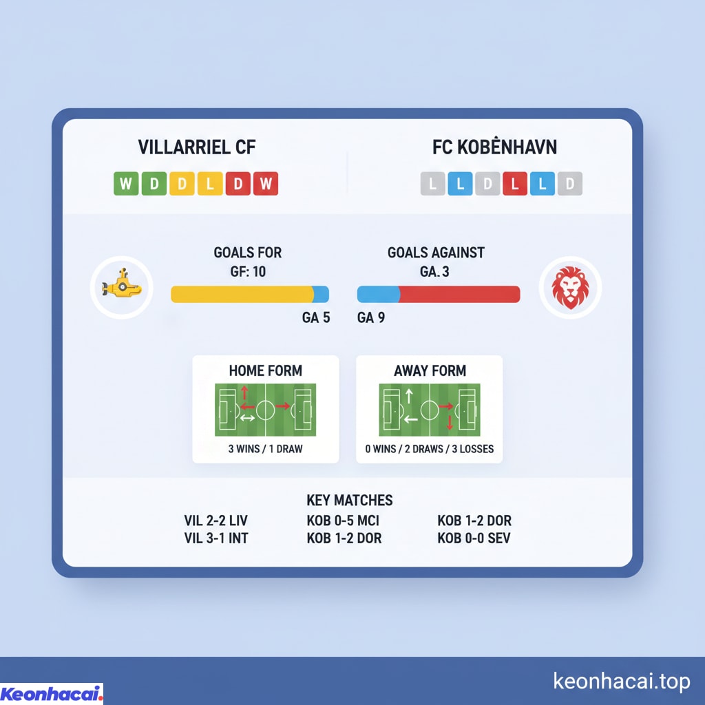 Villarreal được đánh giá là đội cửa trên với chất lượng hơn và kinh nghiệm chinh chiến ở các giải đấu lớn