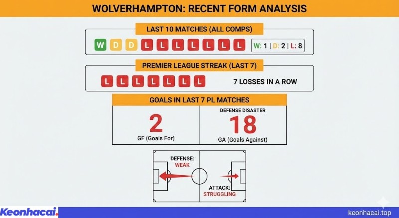 Infographic thống kê phong độ 10 trận gần nhất, chuỗi thua và số bàn thắng thua của Wolverhampton