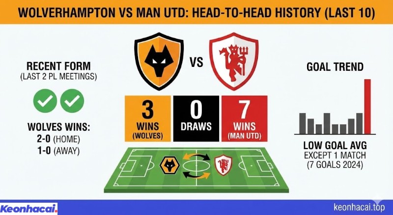 Infographic thống kê lịch sử đối đầu 10 trận gần nhất giữa Wolverhampton và Man Utd với số trận thắng, thua và xu hướng bàn thắng
