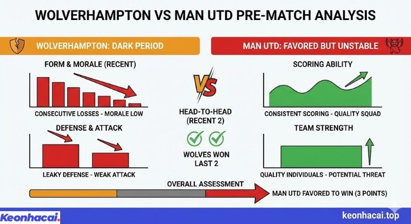 Infographic phân tích trước trận đấu Wolverhampton vs Man Utd, so sánh phong độ, khả năng ghi bàn và đánh giá tổng quan