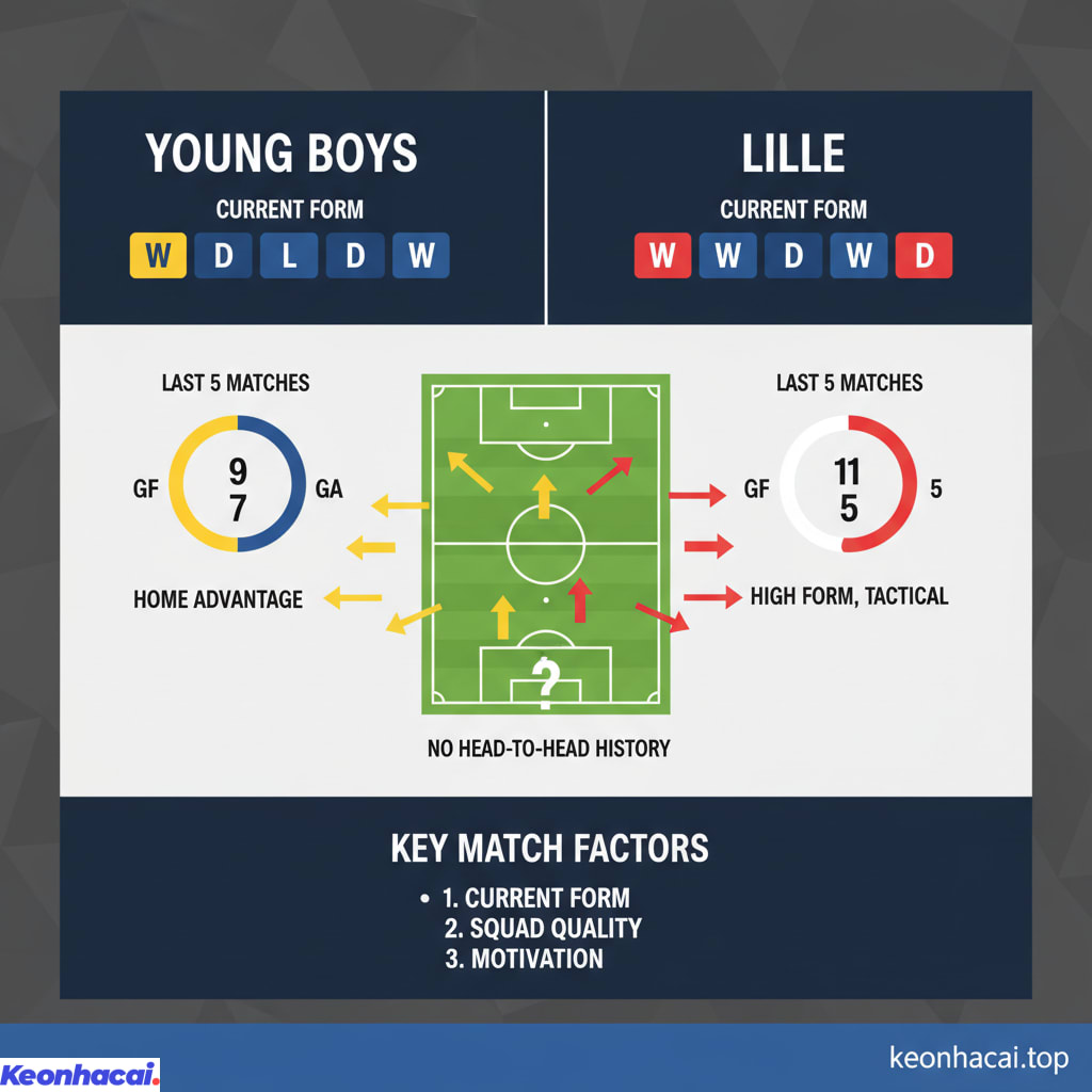 Sự vắng mặt của lịch sử đối đầu giữa Young Boys và Lille khiến trận đấu này trở nên khó lường và hấp dẫn hơn